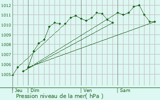 Graphe de la pression atmosphrique prvue pour Lobbes