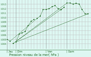 Graphe de la pression atmosphrique prvue pour Montenay