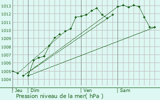 Graphe de la pression atmosphrique prvue pour Simpl