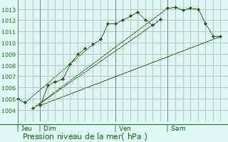 Graphe de la pression atmosphrique prvue pour Le Genest-Saint-Isle