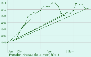 Graphe de la pression atmosphrique prvue pour Beauraing