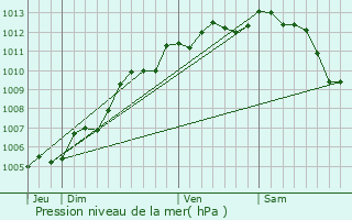 Graphe de la pression atmosphrique prvue pour Les Magnils-Reigniers