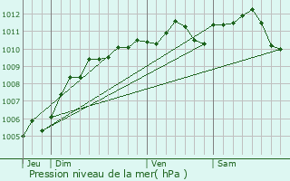 Graphe de la pression atmosphrique prvue pour Rochefort