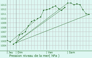 Graphe de la pression atmosphrique prvue pour Saint-Mars-sur-Colmont
