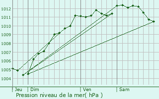 Graphe de la pression atmosphrique prvue pour L