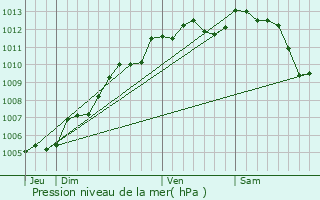 Graphe de la pression atmosphrique prvue pour Sigournais