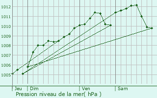 Graphe de la pression atmosphrique prvue pour Sassel