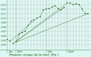 Graphe de la pression atmosphrique prvue pour Le Pas