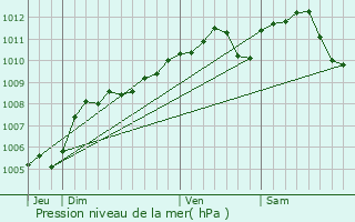 Graphe de la pression atmosphrique prvue pour Wincrange