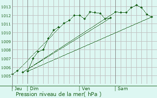 Graphe de la pression atmosphrique prvue pour Mers-les-Bains