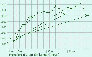 Graphe de la pression atmosphrique prvue pour Doische