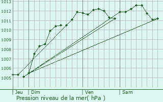 Graphe de la pression atmosphrique prvue pour Amiens