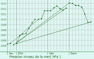 Graphe de la pression atmosphrique prvue pour Les Chtelliers-Chteaumur