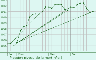 Graphe de la pression atmosphrique prvue pour Moreuil