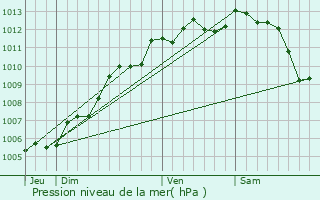 Graphe de la pression atmosphrique prvue pour Saint-tienne-de-Brillouet