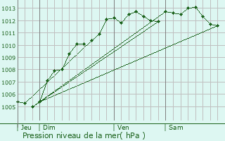 Graphe de la pression atmosphrique prvue pour Duclair