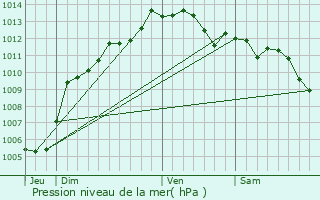 Graphe de la pression atmosphrique prvue pour Ghisonaccia