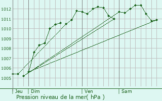 Graphe de la pression atmosphrique prvue pour Rosires-en-Santerre