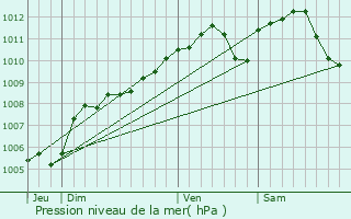 Graphe de la pression atmosphrique prvue pour Schlindermanderscheid
