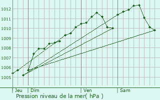 Graphe de la pression atmosphrique prvue pour Dirbach