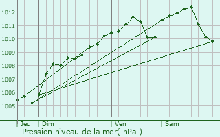 Graphe de la pression atmosphrique prvue pour Roullingen