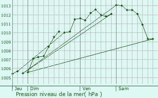 Graphe de la pression atmosphrique prvue pour Thouarsais-Bouildroux