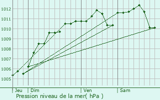 Graphe de la pression atmosphrique prvue pour Daverdisse