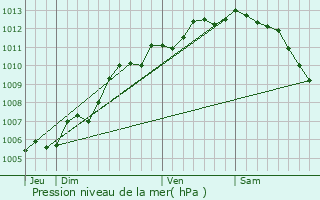 Graphe de la pression atmosphrique prvue pour La Bre-les-Bains