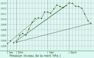 Graphe de la pression atmosphrique prvue pour Marsilly