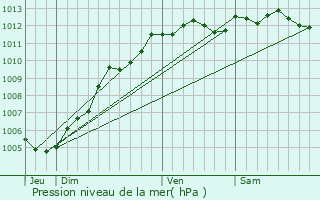 Graphe de la pression atmosphrique prvue pour Deauville