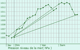 Graphe de la pression atmosphrique prvue pour Saint-Brice