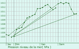 Graphe de la pression atmosphrique prvue pour Beaumont-Pied-de-Boeuf