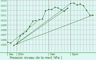 Graphe de la pression atmosphrique prvue pour Pr-en-Pail