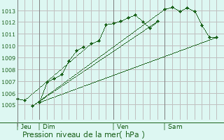 Graphe de la pression atmosphrique prvue pour Saint-Georges-sur-Erve
