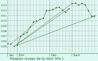 Graphe de la pression atmosphrique prvue pour Saint-Thomas-de-Courceriers