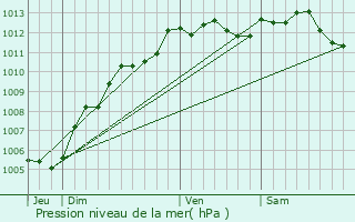 Graphe de la pression atmosphrique prvue pour Le Mesnil-Esnard