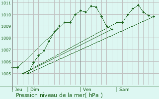 Graphe de la pression atmosphrique prvue pour Rippig