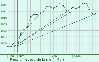 Graphe de la pression atmosphrique prvue pour Gauchy