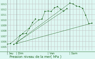 Graphe de la pression atmosphrique prvue pour Montournais