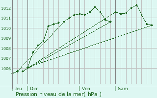 Graphe de la pression atmosphrique prvue pour Hirson