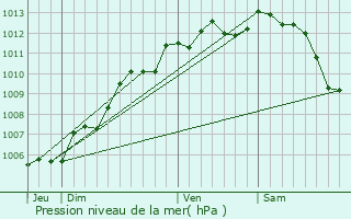 Graphe de la pression atmosphrique prvue pour Le Langon