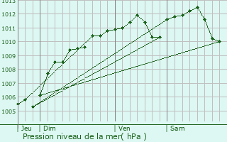 Graphe de la pression atmosphrique prvue pour Halle