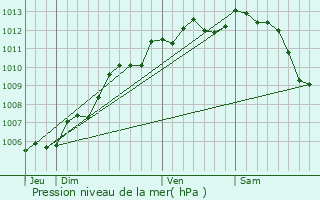 Graphe de la pression atmosphrique prvue pour Le Poir-sur-Velluire