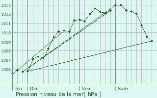 Graphe de la pression atmosphrique prvue pour Andilly