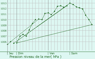 Graphe de la pression atmosphrique prvue pour Saint-Georges-d