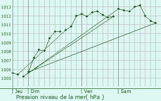 Graphe de la pression atmosphrique prvue pour Caudebec-ls-Elbeuf