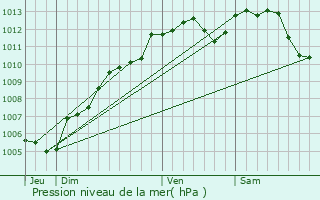 Graphe de la pression atmosphrique prvue pour Coss-en-Champagne