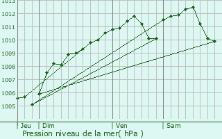 Graphe de la pression atmosphrique prvue pour Bigonville