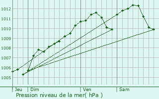 Graphe de la pression atmosphrique prvue pour Webershof