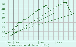 Graphe de la pression atmosphrique prvue pour Jenkenhof